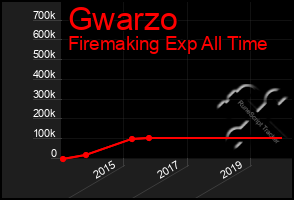 Total Graph of Gwarzo