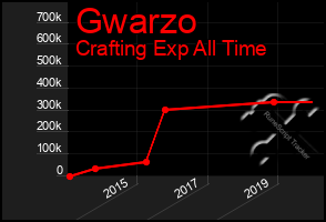 Total Graph of Gwarzo