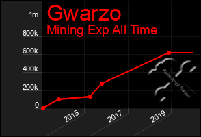 Total Graph of Gwarzo