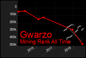 Total Graph of Gwarzo