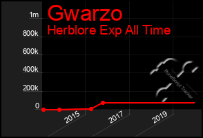 Total Graph of Gwarzo