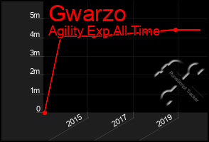 Total Graph of Gwarzo