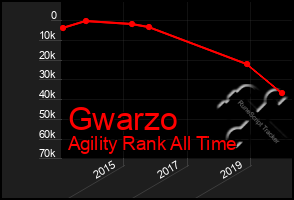 Total Graph of Gwarzo