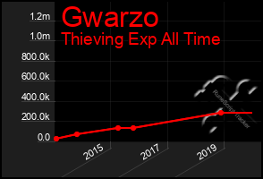 Total Graph of Gwarzo