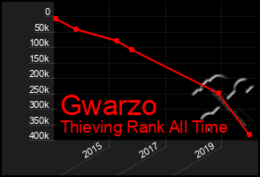 Total Graph of Gwarzo