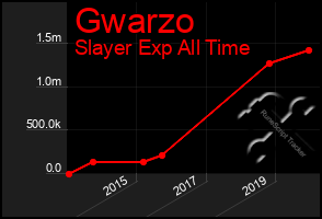 Total Graph of Gwarzo