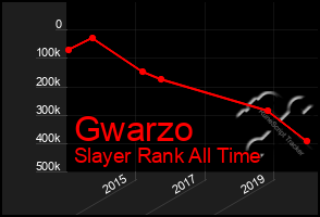 Total Graph of Gwarzo