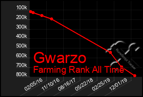 Total Graph of Gwarzo