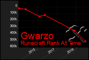 Total Graph of Gwarzo