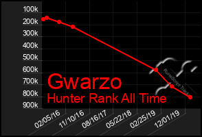 Total Graph of Gwarzo