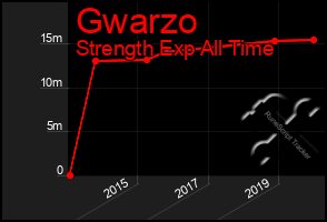 Total Graph of Gwarzo