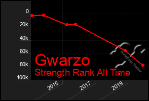 Total Graph of Gwarzo