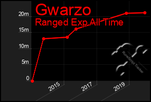 Total Graph of Gwarzo