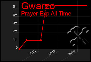 Total Graph of Gwarzo