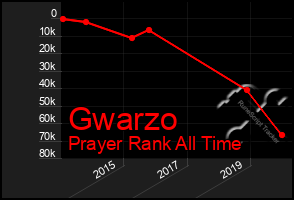 Total Graph of Gwarzo