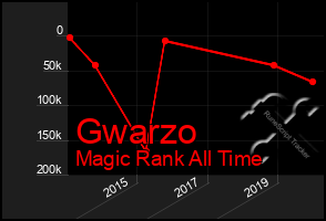 Total Graph of Gwarzo