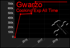 Total Graph of Gwarzo