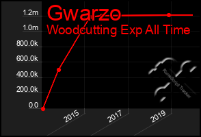 Total Graph of Gwarzo