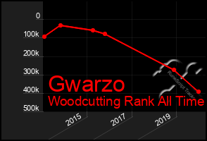 Total Graph of Gwarzo