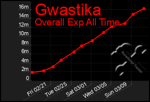 Total Graph of Gwastika