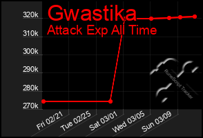 Total Graph of Gwastika