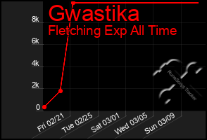 Total Graph of Gwastika