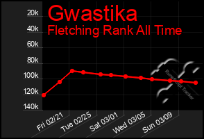 Total Graph of Gwastika