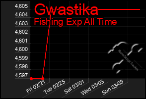 Total Graph of Gwastika