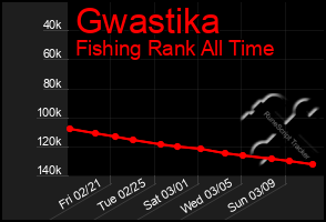 Total Graph of Gwastika