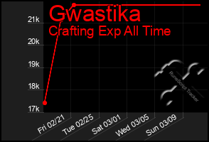 Total Graph of Gwastika