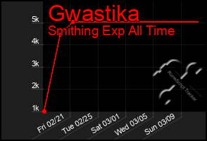 Total Graph of Gwastika