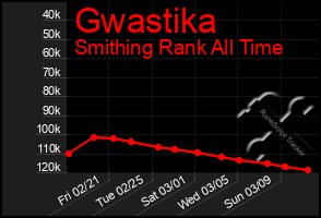 Total Graph of Gwastika