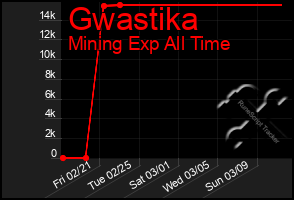 Total Graph of Gwastika