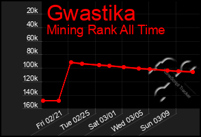 Total Graph of Gwastika