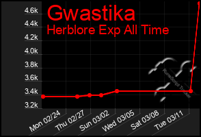 Total Graph of Gwastika