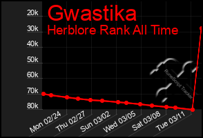 Total Graph of Gwastika