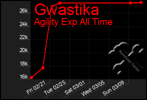 Total Graph of Gwastika