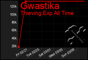 Total Graph of Gwastika