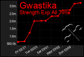 Total Graph of Gwastika
