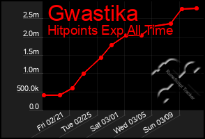 Total Graph of Gwastika