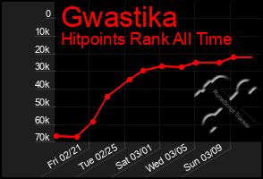Total Graph of Gwastika