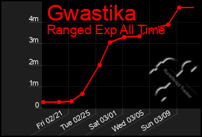 Total Graph of Gwastika