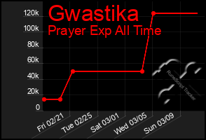 Total Graph of Gwastika