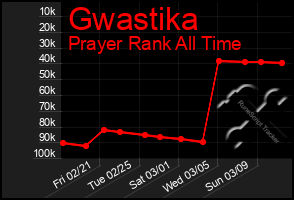 Total Graph of Gwastika