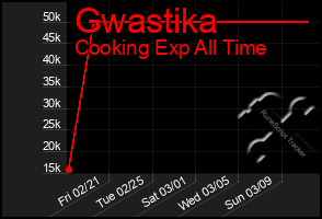 Total Graph of Gwastika