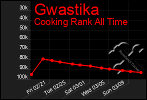 Total Graph of Gwastika