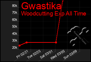 Total Graph of Gwastika