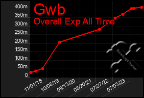 Total Graph of Gwb