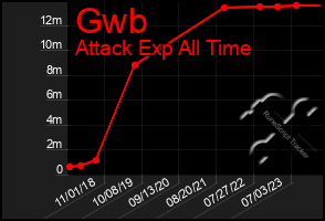 Total Graph of Gwb