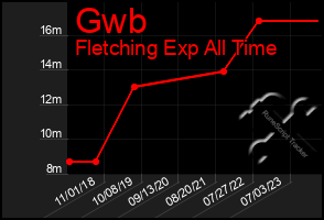 Total Graph of Gwb